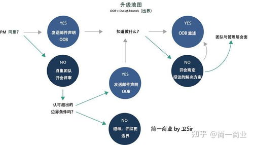 網絡技術產品開發 理論與實踐的權威指南